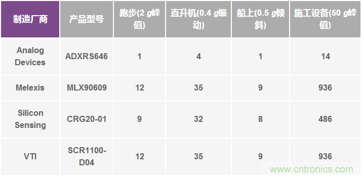 陀螺儀機械性能:最重要的參數(shù)