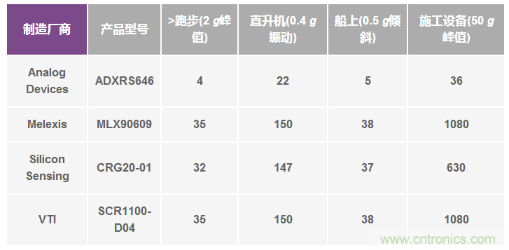 陀螺儀機械性能:最重要的參數(shù)