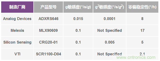 陀螺儀機械性能:最重要的參數(shù)