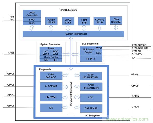 兼容4.1、4.2和5的低功耗藍牙SoC和工具可應(yīng)對IoT挑戰(zhàn)2