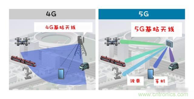 從增益到輻射參數(shù)，剖析5G時(shí)代基站天線(xiàn)將發(fā)生哪些變化