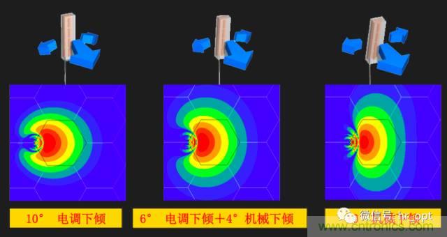 從增益到輻射參數(shù)，剖析5G時(shí)代基站天線(xiàn)將發(fā)生哪些變化