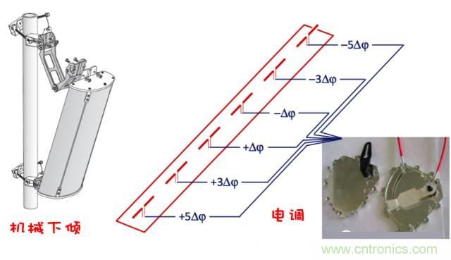 從增益到輻射參數(shù)，剖析5G時(shí)代基站天線(xiàn)將發(fā)生哪些變化