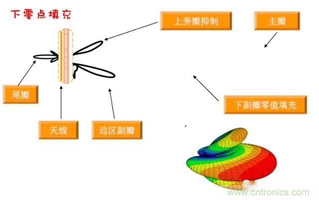 從增益到輻射參數(shù)，剖析5G時(shí)代基站天線(xiàn)將發(fā)生哪些變化