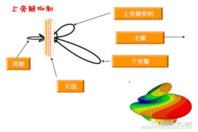 從增益到輻射參數(shù)，剖析5G時(shí)代基站天線(xiàn)將發(fā)生哪些變化