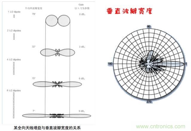 從增益到輻射參數(shù)，剖析5G時(shí)代基站天線(xiàn)將發(fā)生哪些變化