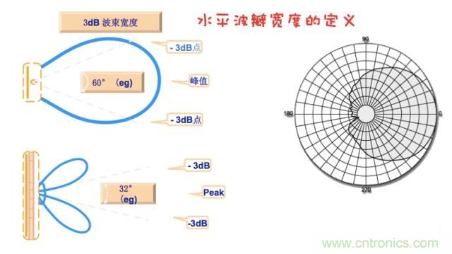 從增益到輻射參數(shù)，剖析5G時(shí)代基站天線(xiàn)將發(fā)生哪些變化