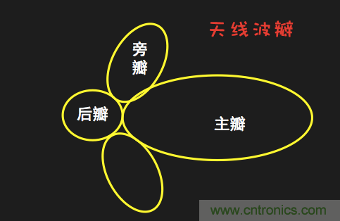 從增益到輻射參數(shù)，剖析5G時(shí)代基站天線(xiàn)將發(fā)生哪些變化