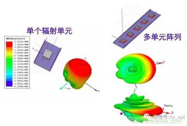 從增益到輻射參數(shù)，剖析5G時(shí)代基站天線(xiàn)將發(fā)生哪些變化