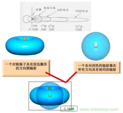 從增益到輻射參數(shù)，剖析5G時(shí)代基站天線(xiàn)將發(fā)生哪些變化