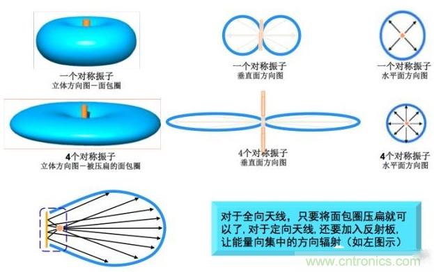 從增益到輻射參數(shù)，剖析5G時(shí)代基站天線(xiàn)將發(fā)生哪些變化
