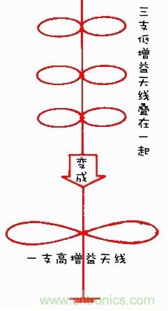 從增益到輻射參數(shù)，剖析5G時(shí)代基站天線(xiàn)將發(fā)生哪些變化