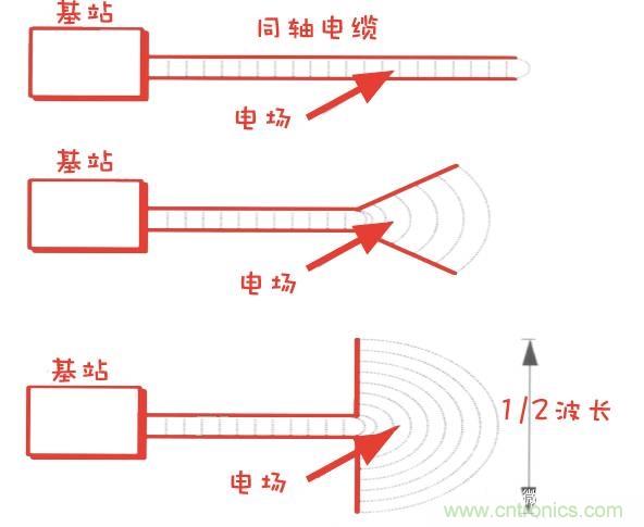 從增益到輻射參數(shù)，剖析5G時(shí)代基站天線(xiàn)將發(fā)生哪些變化