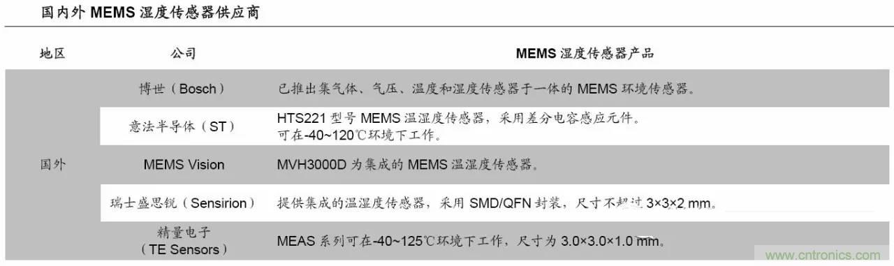 MEMS傳感器產(chǎn)業(yè)鏈及其廠家匯總(附圖解)