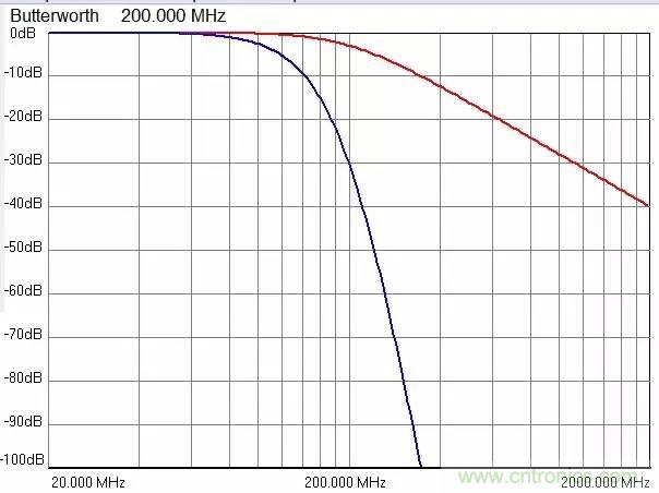 加了濾波電路，結(jié)果電源紋波還變大了！