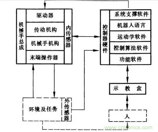一文讀懂工業(yè)機(jī)器人結(jié)構(gòu)、驅(qū)動(dòng)及技術(shù)指標(biāo)