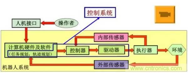一文讀懂工業(yè)機(jī)器人結(jié)構(gòu)、驅(qū)動(dòng)及技術(shù)指標(biāo)