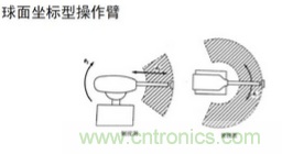 一文讀懂工業(yè)機(jī)器人結(jié)構(gòu)、驅(qū)動(dòng)及技術(shù)指標(biāo)
