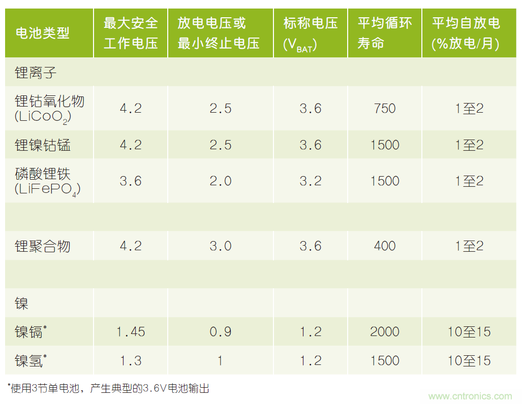 微小尺寸、超低功耗比較器是電池監(jiān)測(cè)和管理的理想選擇