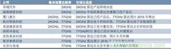 毫米波雷達(dá)PK激光雷達(dá)，各自短版如何彌補(bǔ)？