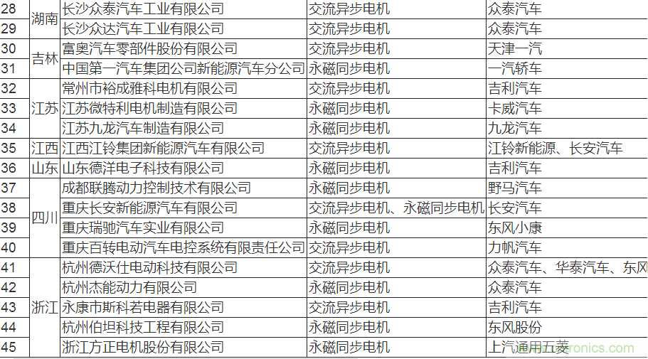 值得收藏！45家新能源車(chē)用電機(jī)供應(yīng)商名錄大全