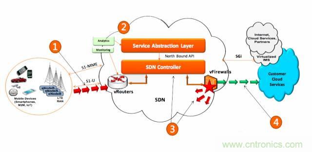 遭遇DDoS、漏洞及旁路攻擊，5G如何應(yīng)對？