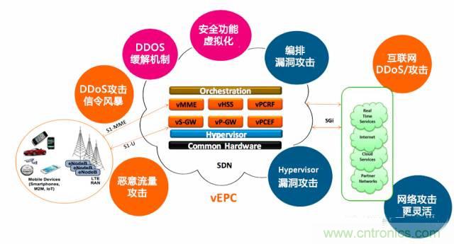 遭遇DDoS、漏洞及旁路攻擊，5G如何應(yīng)對？