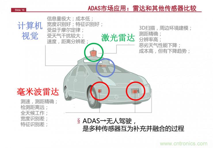 解讀：為什么毫米波雷達(dá)是自動駕駛不可或缺的傳感器？