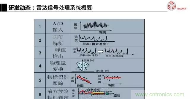 毫米波雷達(dá)該如何發(fā)展，才能將智能駕駛變成自動(dòng)駕駛