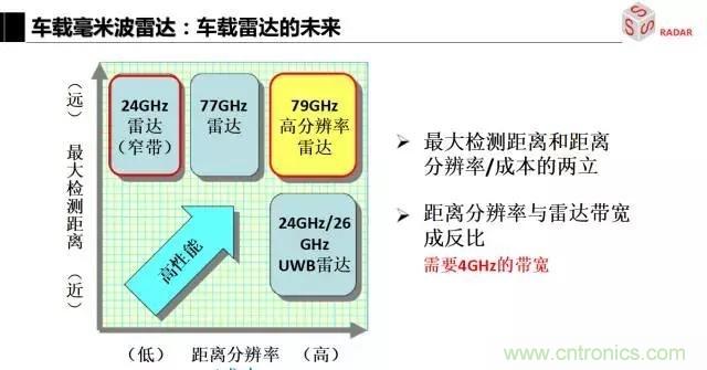 毫米波雷達(dá)該如何發(fā)展，才能將智能駕駛變成自動(dòng)駕駛