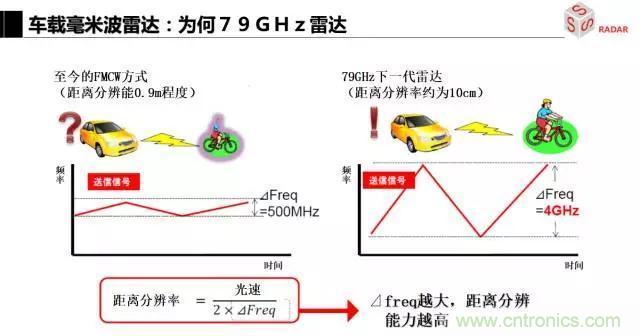毫米波雷達(dá)該如何發(fā)展，才能將智能駕駛變成自動(dòng)駕駛