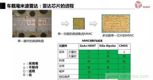 毫米波雷達(dá)該如何發(fā)展，才能將智能駕駛變成自動(dòng)駕駛