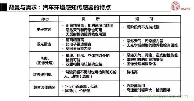 毫米波雷達(dá)該如何發(fā)展，才能將智能駕駛變成自動(dòng)駕駛