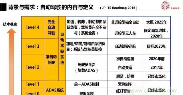 毫米波雷達(dá)該如何發(fā)展，才能將智能駕駛變成自動(dòng)駕駛