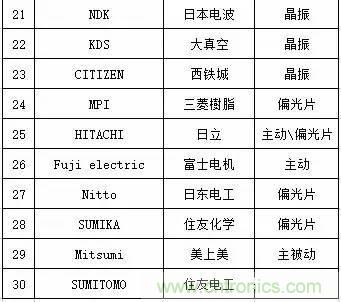 扒一扒日本電子元器件產(chǎn)業(yè)的那些事，數(shù)據(jù)驚人