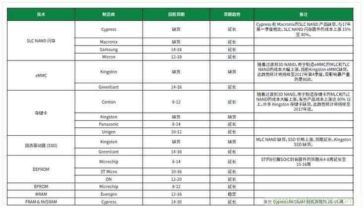 元器件缺貨燃爆2017第三季，解析三大重災(zāi)區(qū)