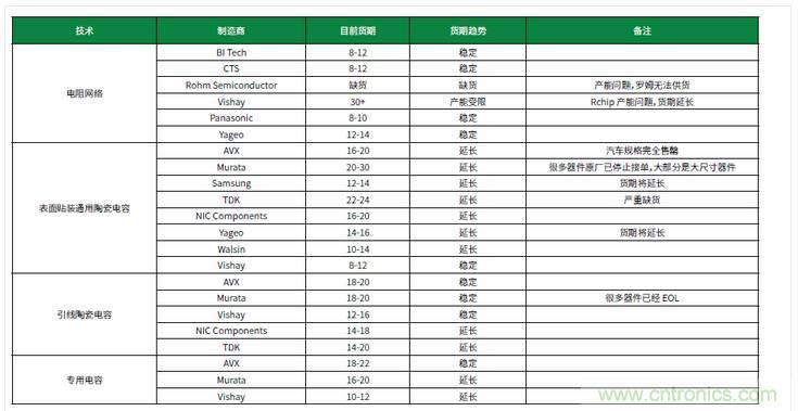 元器件缺貨燃爆2017第三季，解析三大重災(zāi)區(qū)