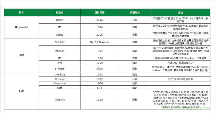 元器件缺貨燃爆2017第三季，解析三大重災(zāi)區(qū)