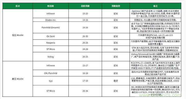 元器件缺貨燃爆2017第三季，解析三大重災(zāi)區(qū)