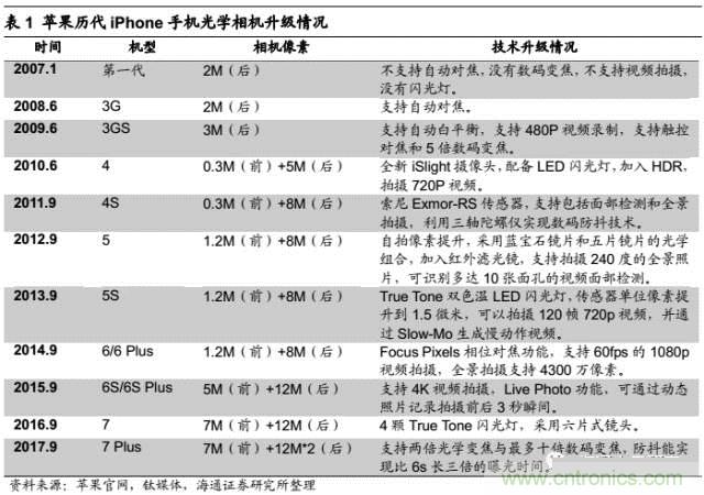 拆解蘋果/三星/小米/一加，從馬達(dá)技術(shù)看觸覺反饋的差距