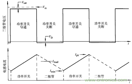 開(kāi)關(guān)電源該如何選擇合適的電感？