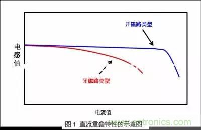 開(kāi)關(guān)電源該如何選擇合適的電感？