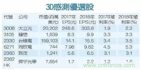 iPhone X搭載3D感測(cè)功能，供應(yīng)鏈?zhǔn)侨绾螠?zhǔn)備的？