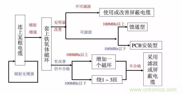 資深EMC工程師總結(jié)：EMC整改流程及常見問(wèn)題