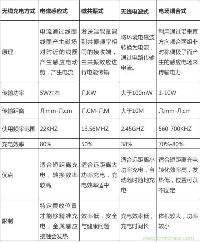 無線充電的普及距離我們還有多遠(yuǎn)？