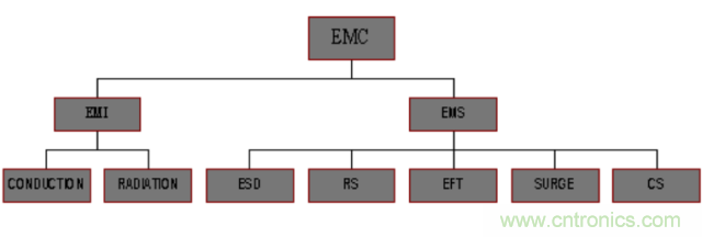開關電源EMC知識經(jīng)驗超級總匯！
