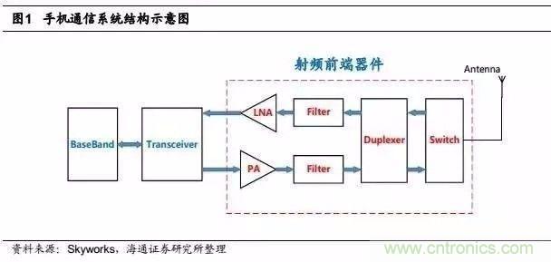 關于手機射頻芯片知識，你還不知道的事！