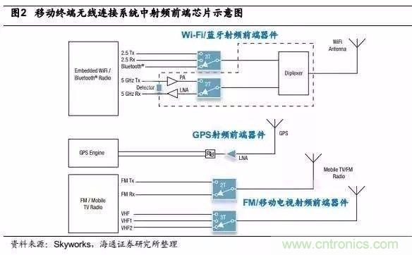 關于手機射頻芯片知識，你還不知道的事！