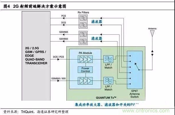 關于手機射頻芯片知識，你還不知道的事！