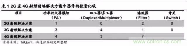 關于手機射頻芯片知識，你還不知道的事！